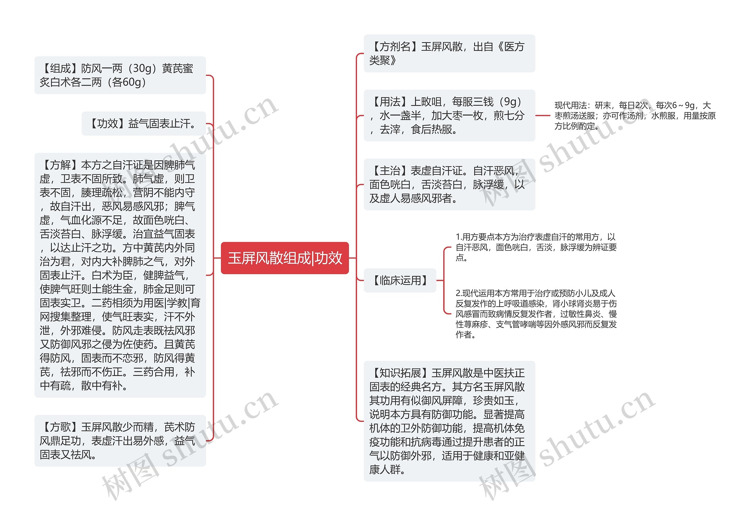 玉屏风散组成|功效思维导图