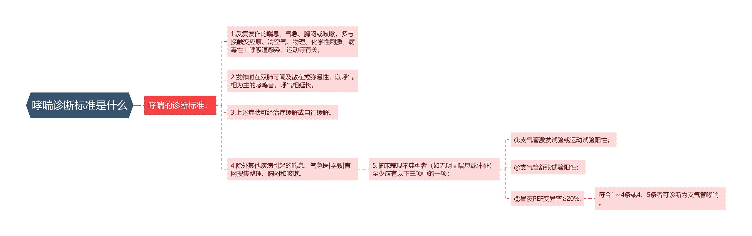 哮喘诊断标准是什么思维导图