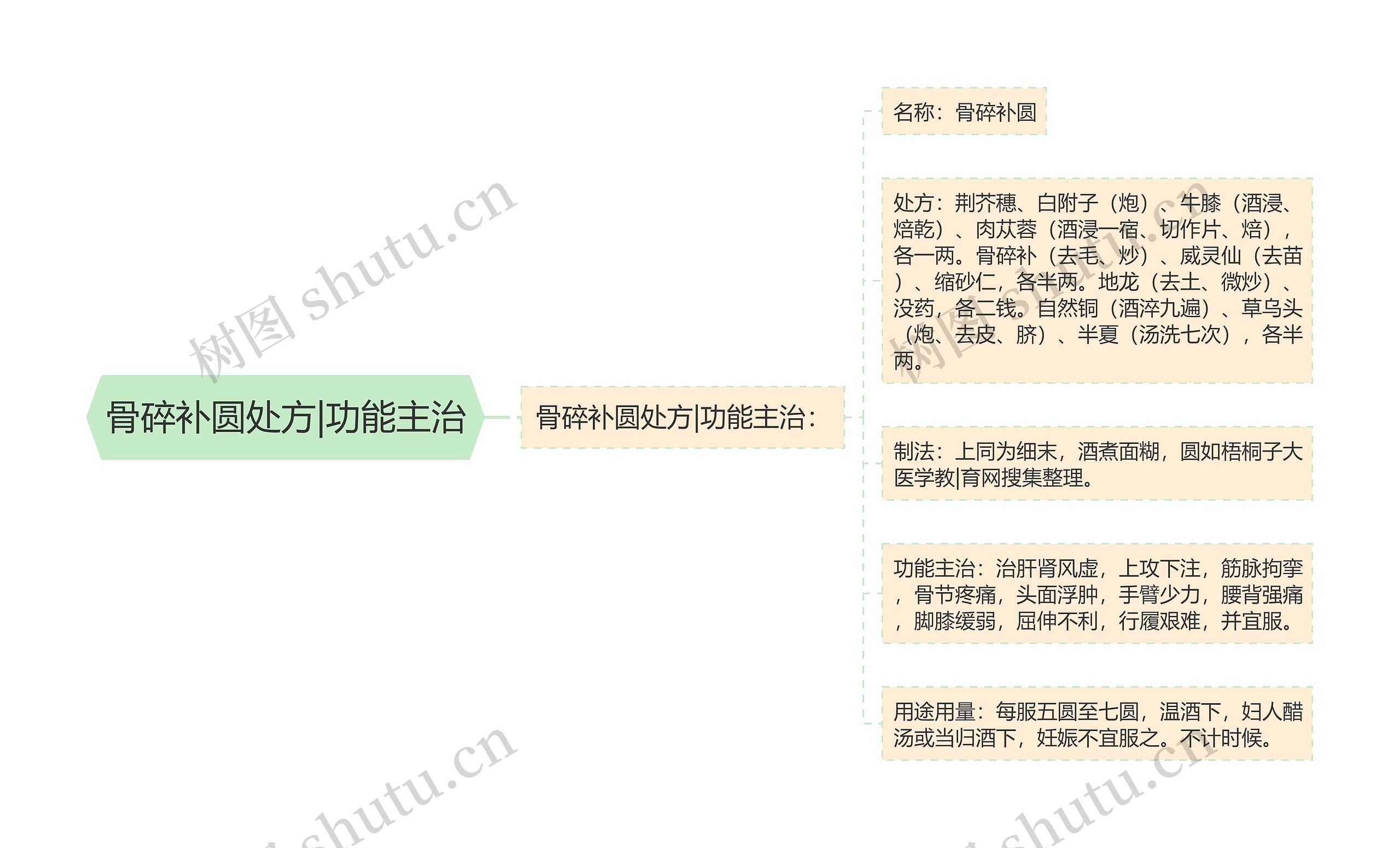 骨碎补圆处方|功能主治 骨碎补圆处方|功能主治