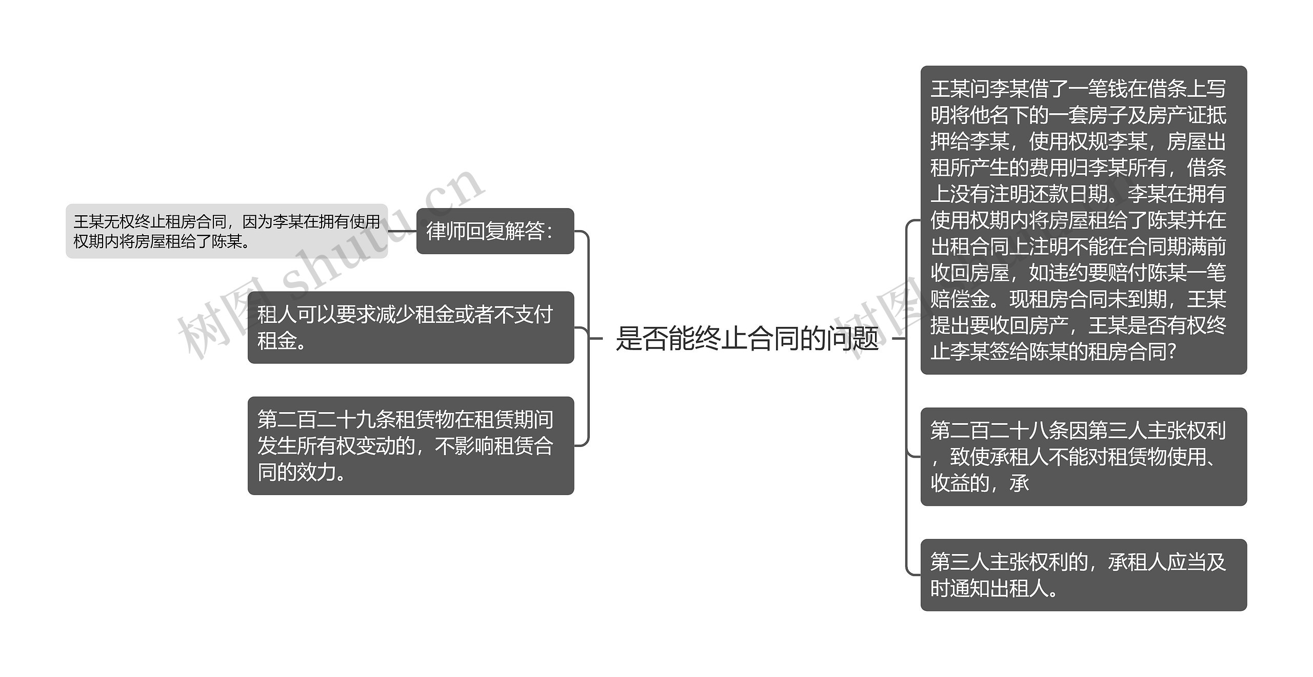 是否能终止合同的问题思维导图