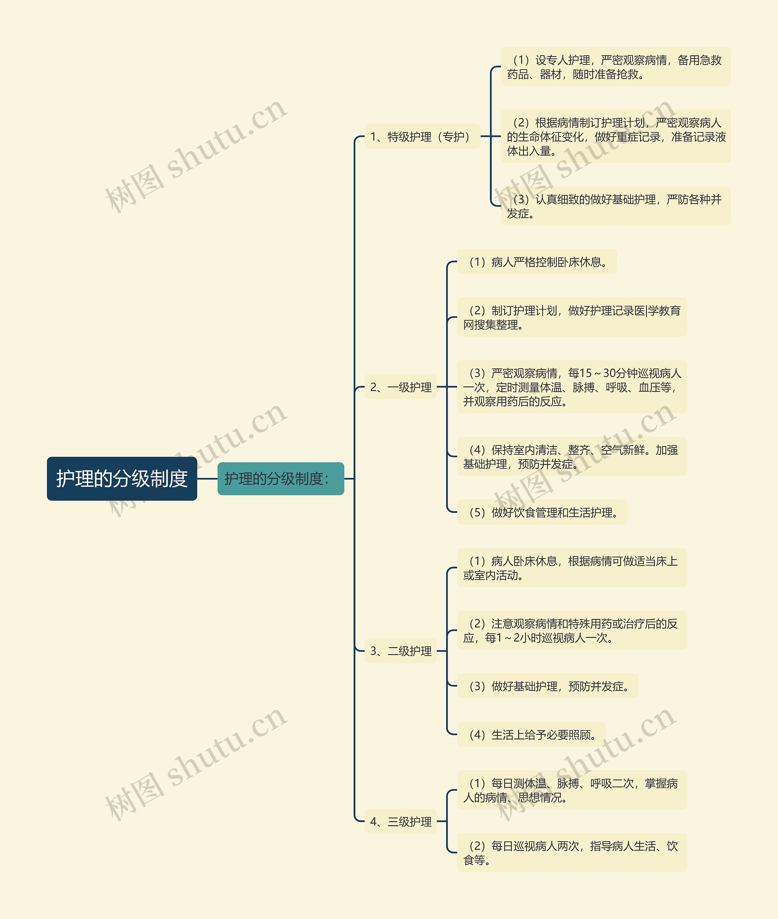 护理的分级制度思维导图