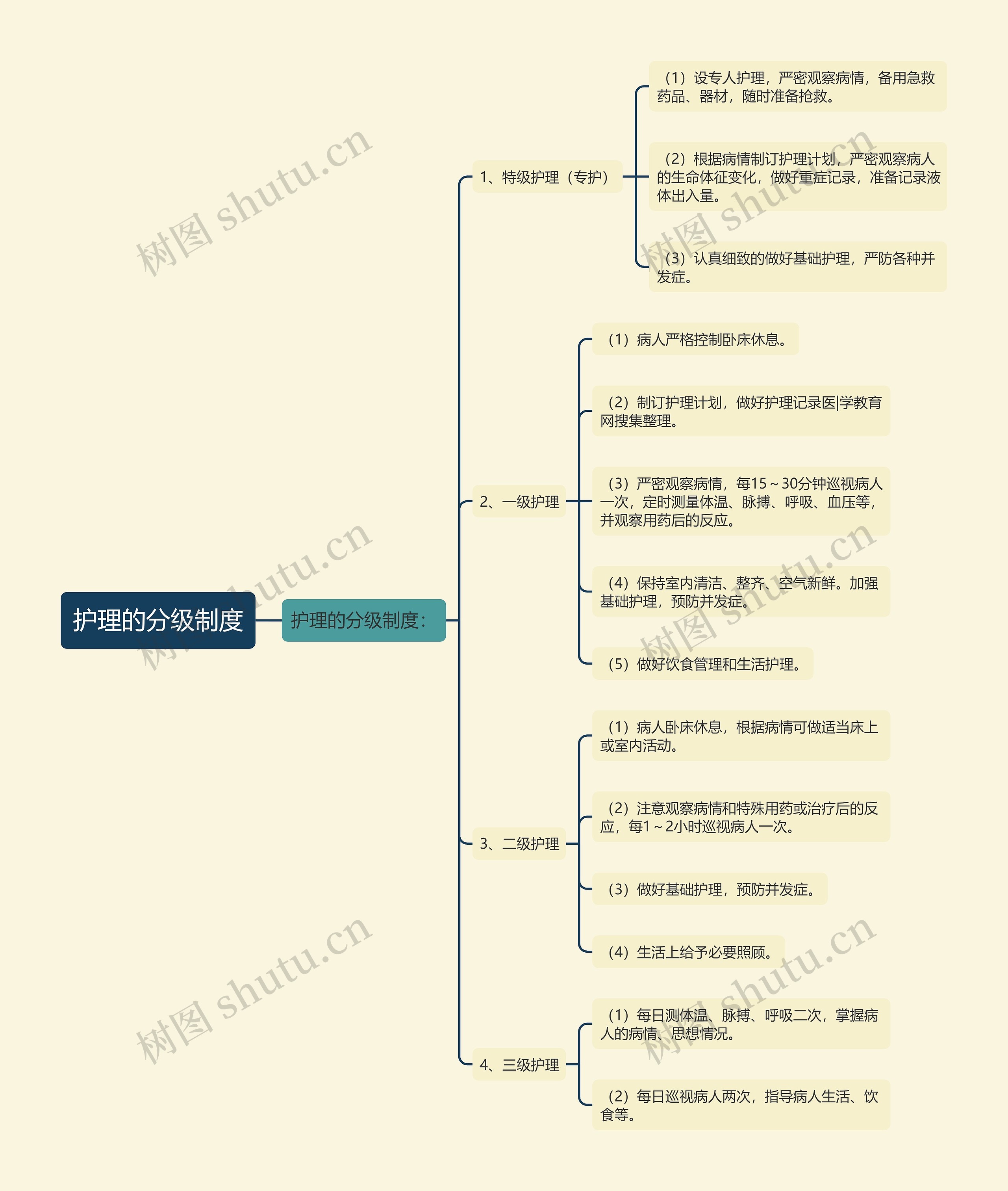 护理的分级制度 护理的分级制度