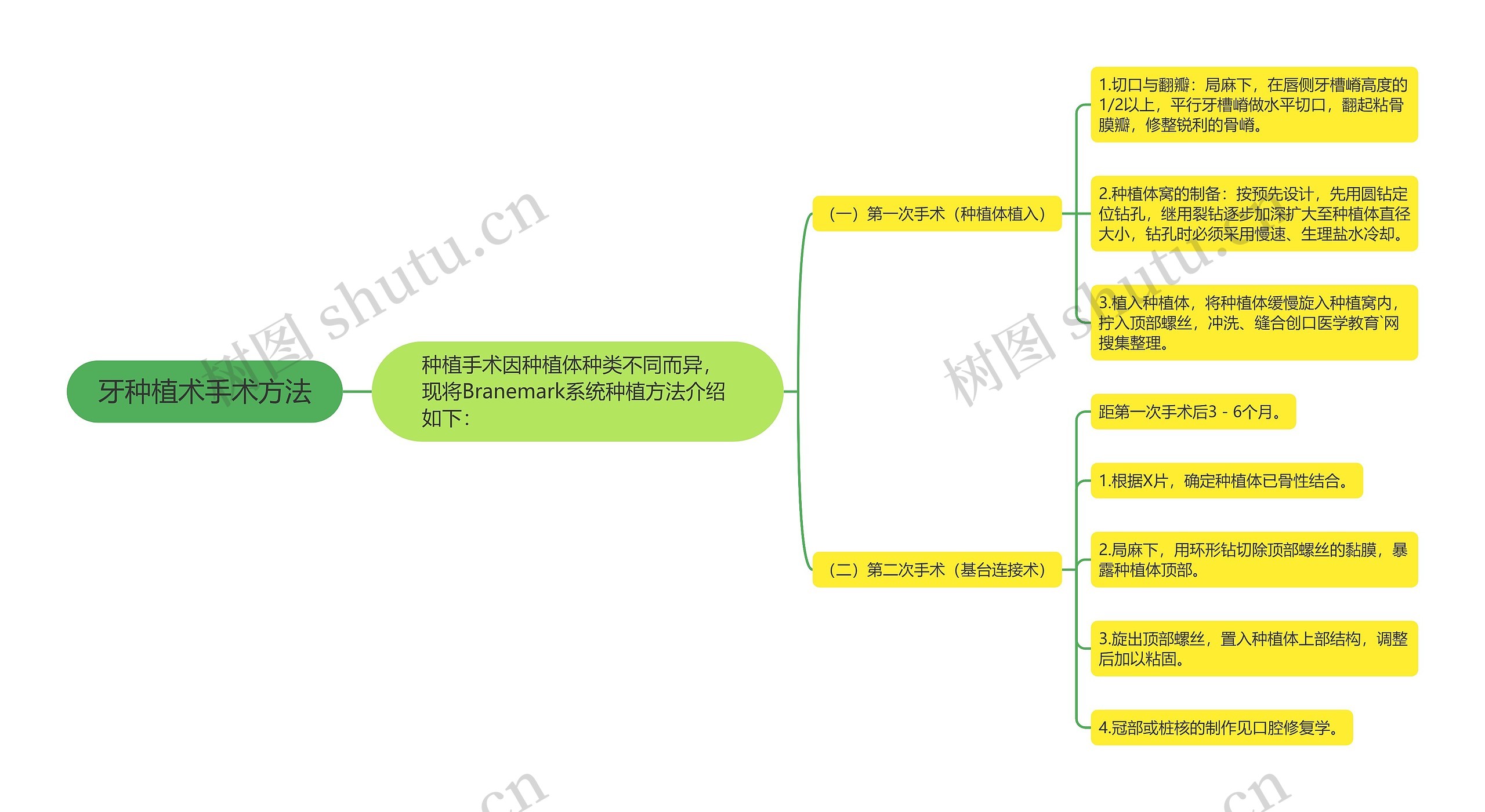 牙种植术手术方法思维导图