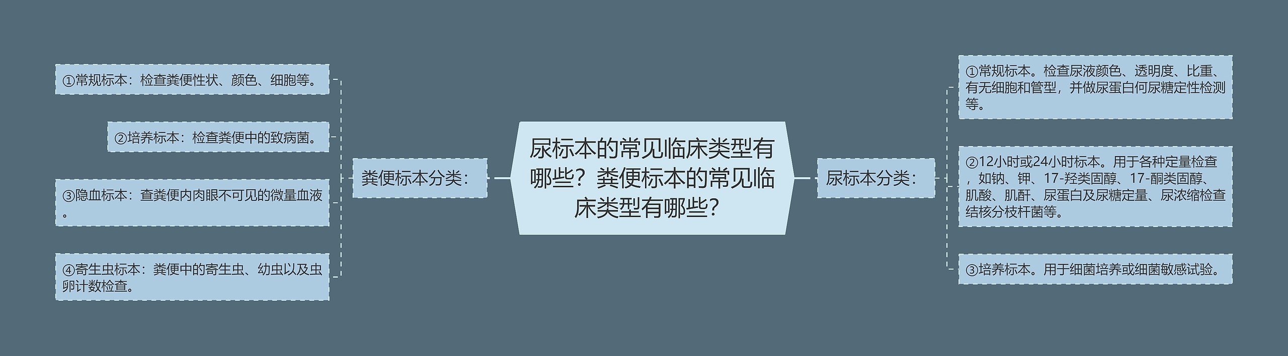 尿标本的常见临床类型有哪些？粪便标本的常见临床类型有哪些？