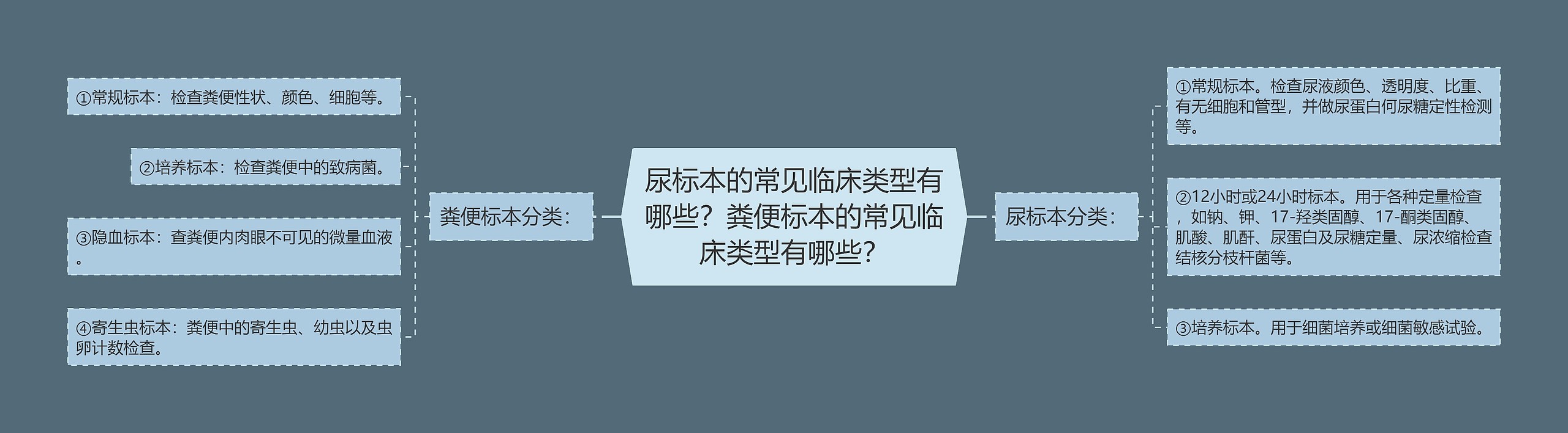 尿标本的常见临床类型有哪些?粪便标本的常见临床类型有哪些? 尿标本的常见临床类型有哪些?粪便标本的常见临床类型有哪些?