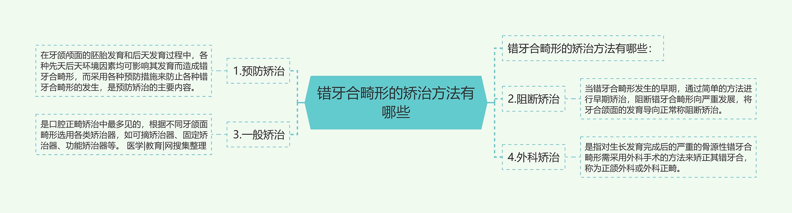 错牙合畸形的矫治方法有哪些思维导图