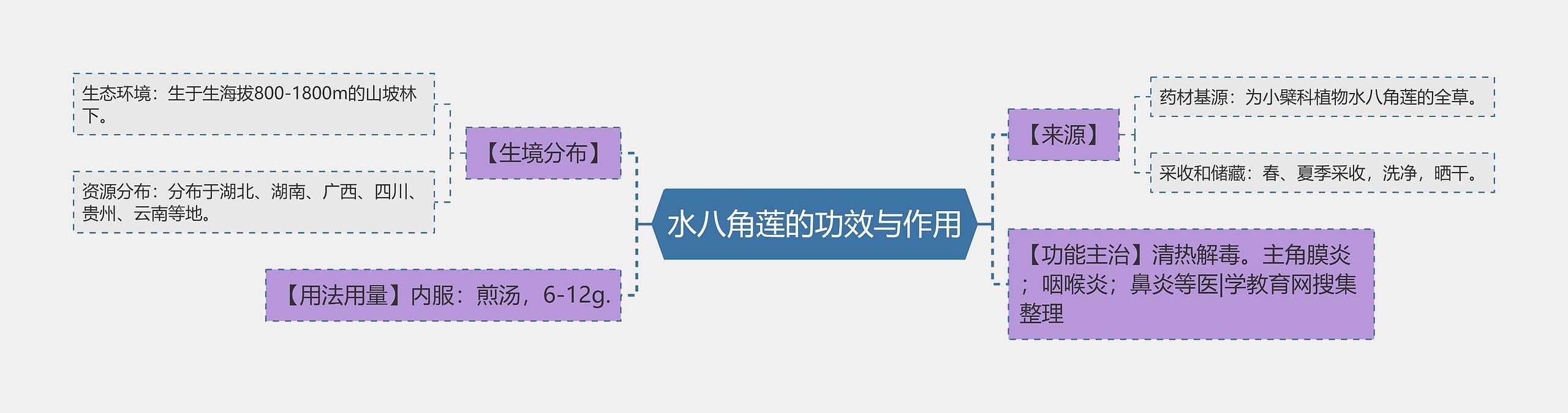 水八角莲的功效与作用思维导图