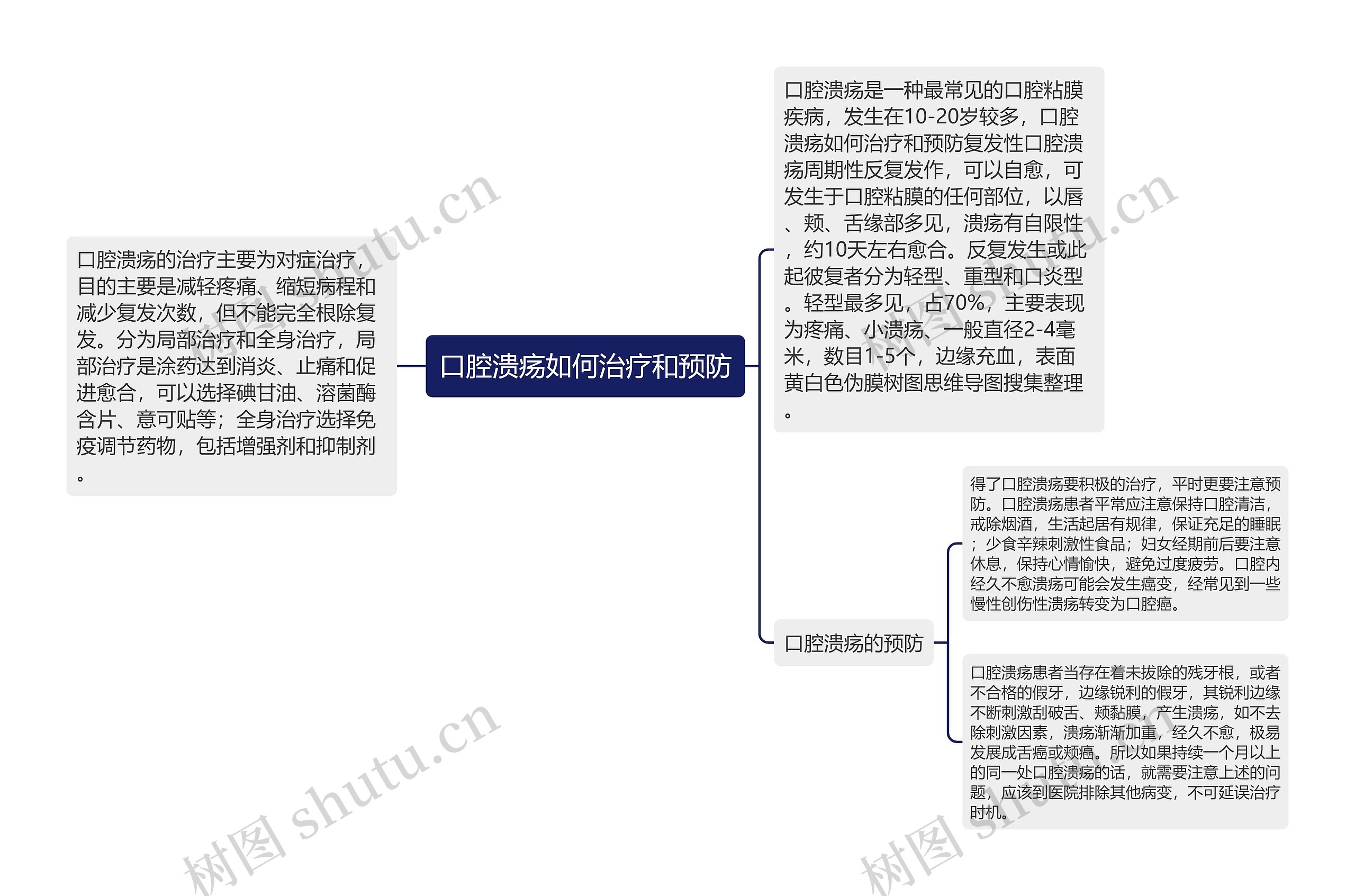 口腔溃疡如何治疗和预防