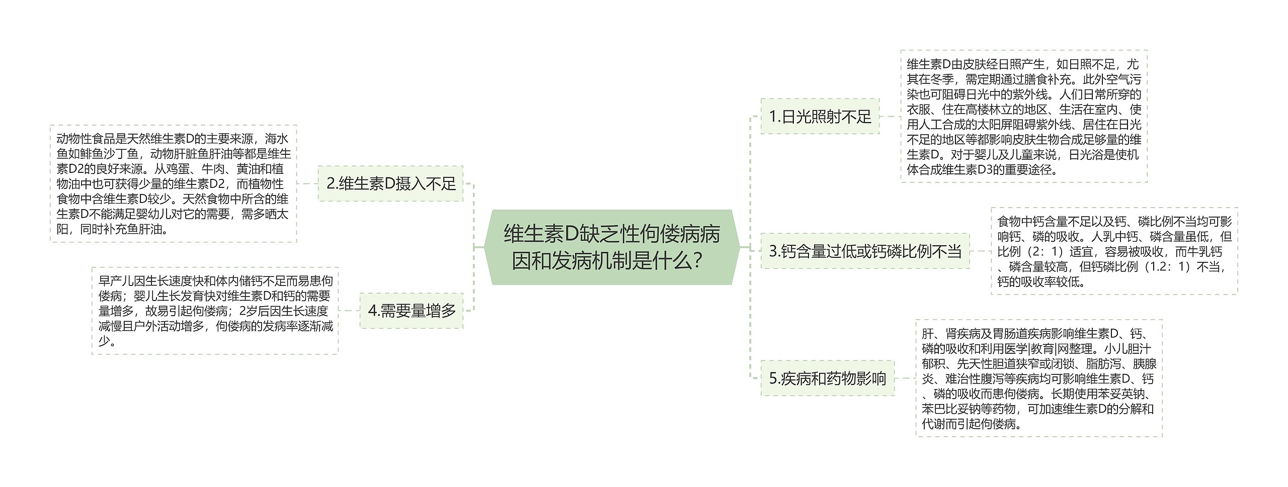 维生素D缺乏性佝偻病病因和发病机制是什么？