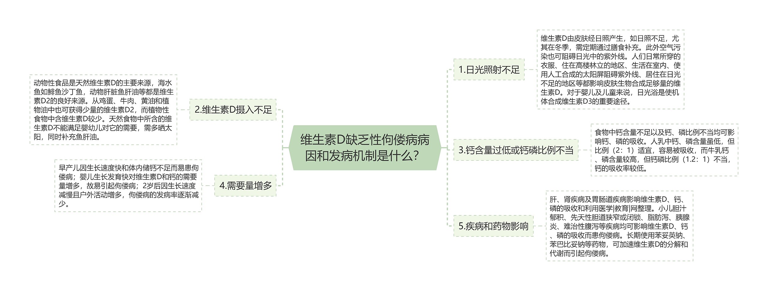 维生素D缺乏性佝偻病病因和发病机制是什么？思维导图