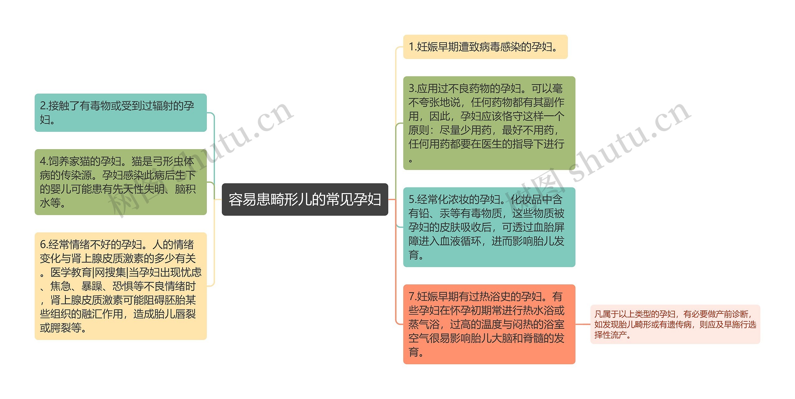 容易患畸形儿的常见孕妇思维导图