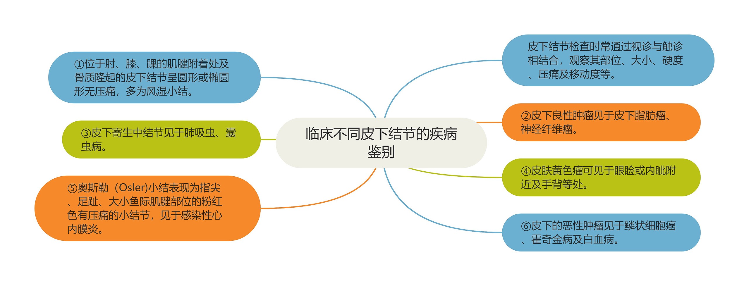 临床不同皮下结节的疾病鉴别 临床不同皮下结节的疾病鉴别