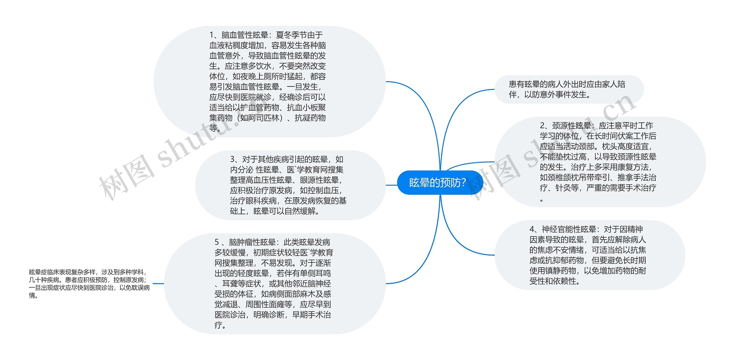 眩晕的预防？思维导图