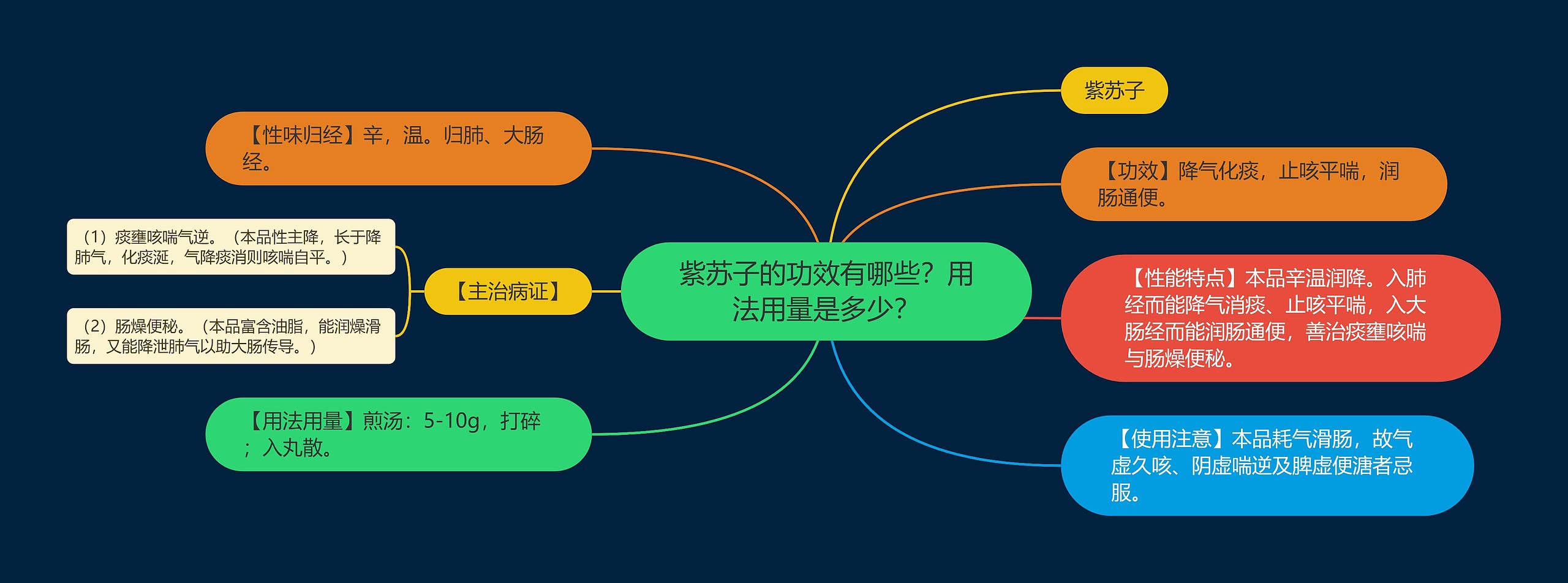 紫苏子的功效有哪些？用法用量是多少？