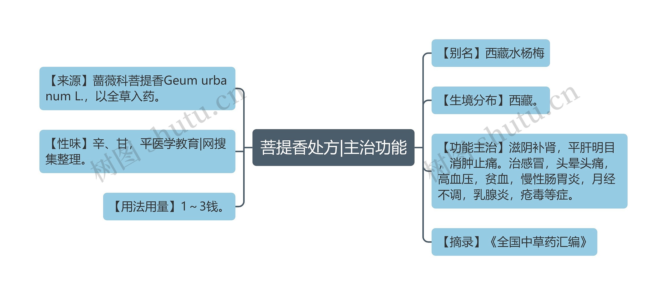 菩提香处方|主治功能