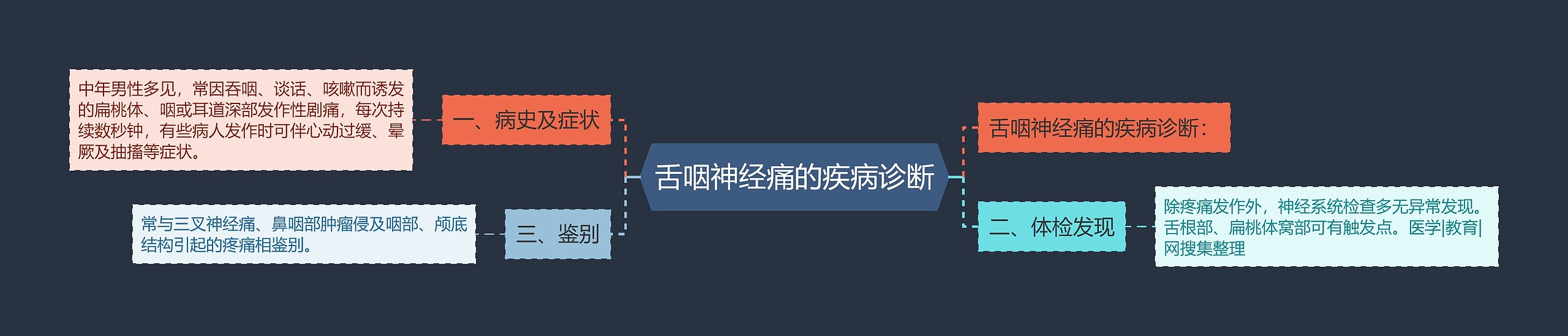 舌咽神经痛的疾病诊断 舌咽神经痛的疾病诊断