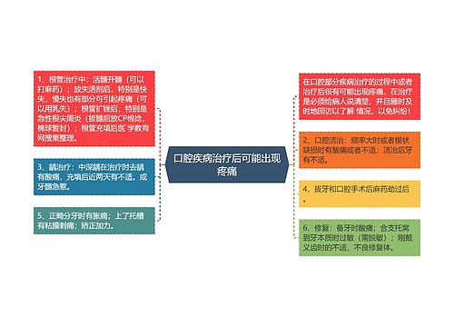 口腔疾病治疗后可能出现疼痛