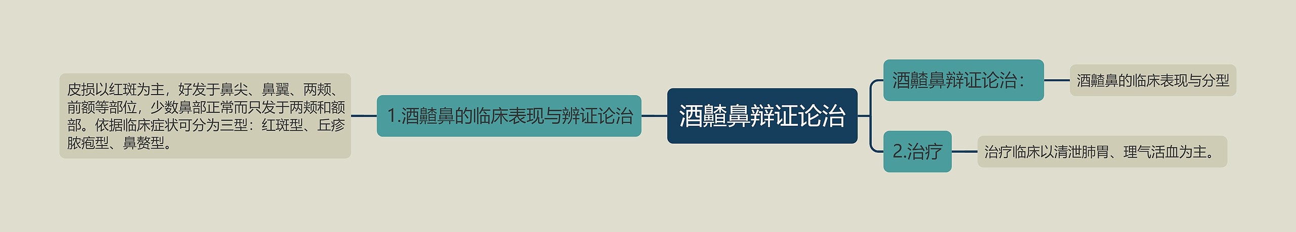 酒齄鼻辩证论治 酒齄鼻辩证论治