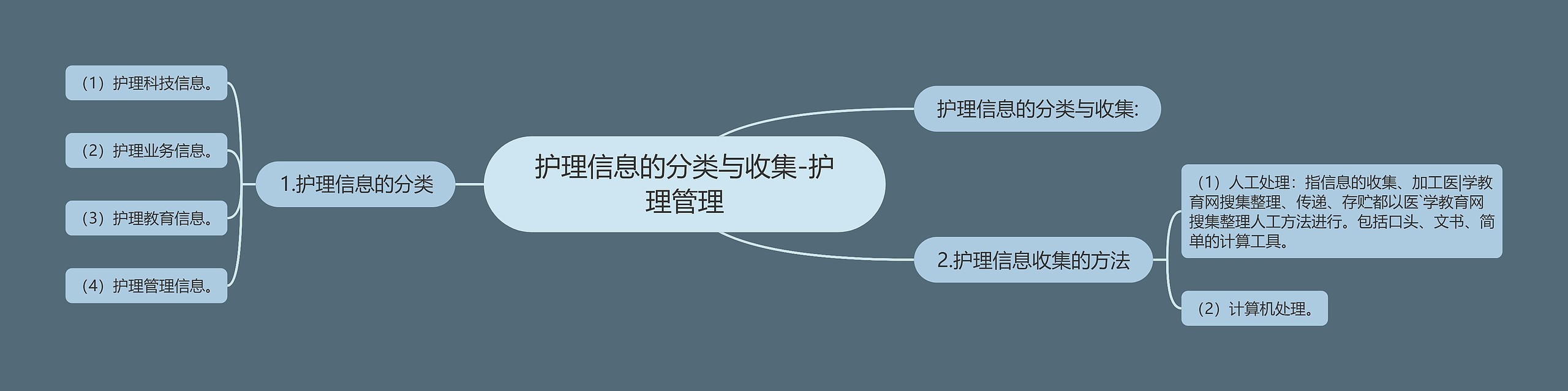 护理信息的分类与收集-护理管理思维导图