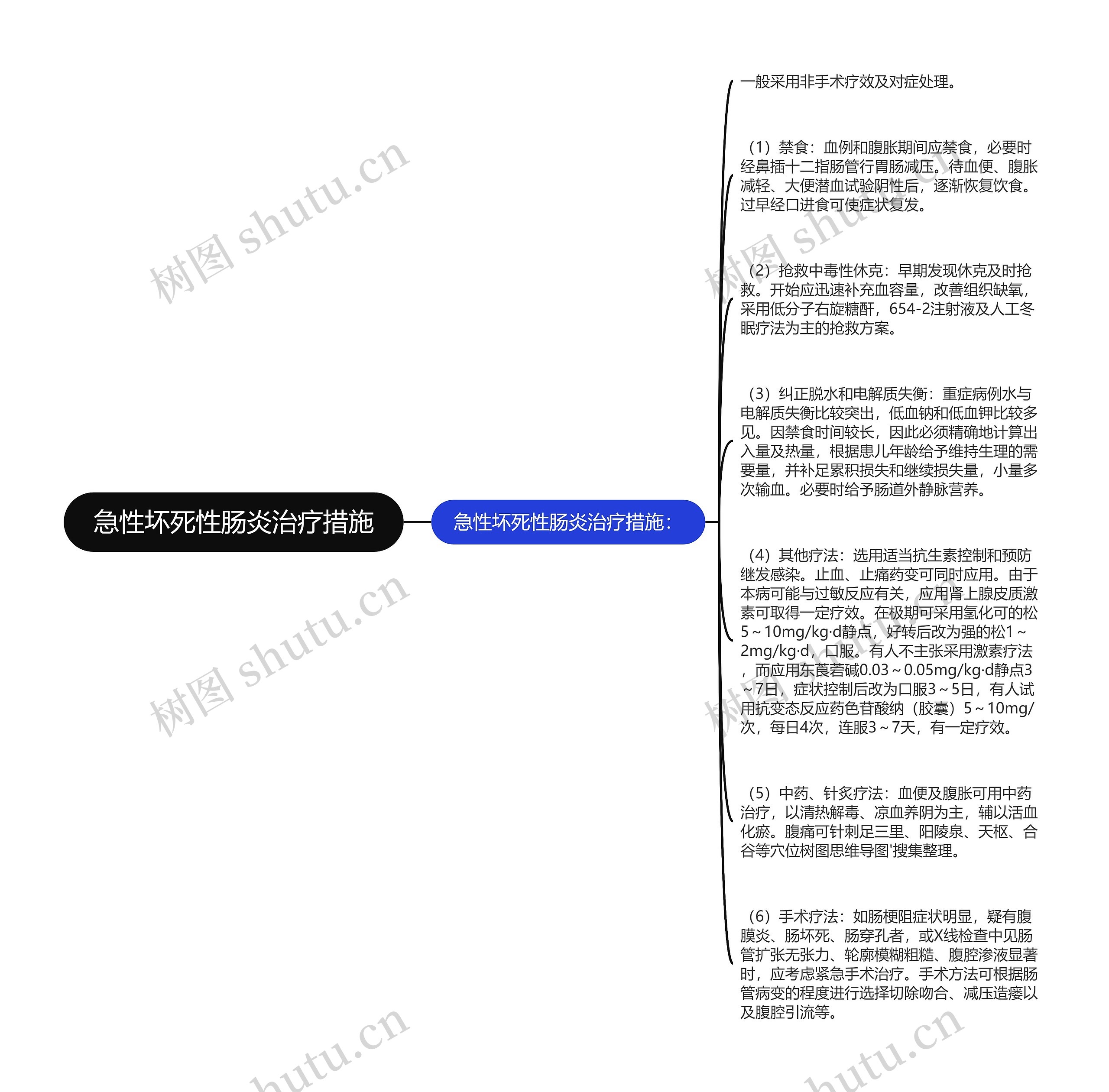 急性坏死性肠炎治疗措施思维导图