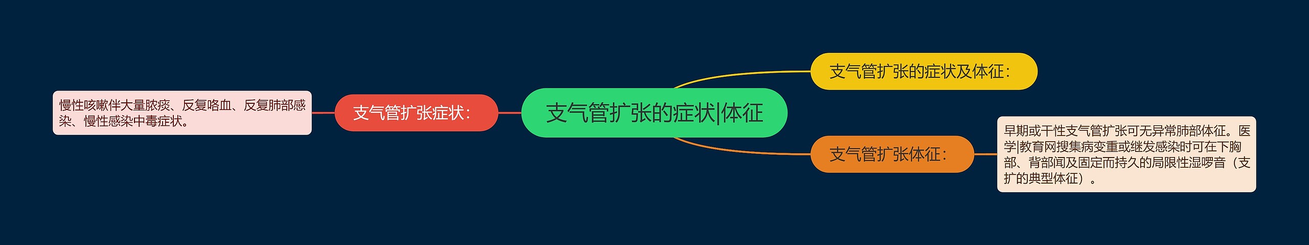 支气管扩张的症状|体征 支气管扩张的症状|体征