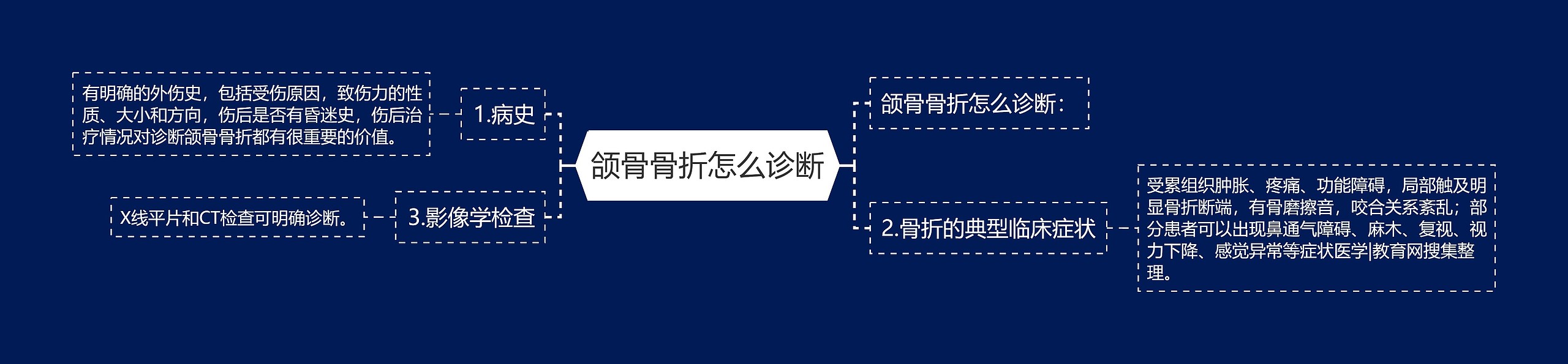 颌骨骨折怎么诊断思维导图