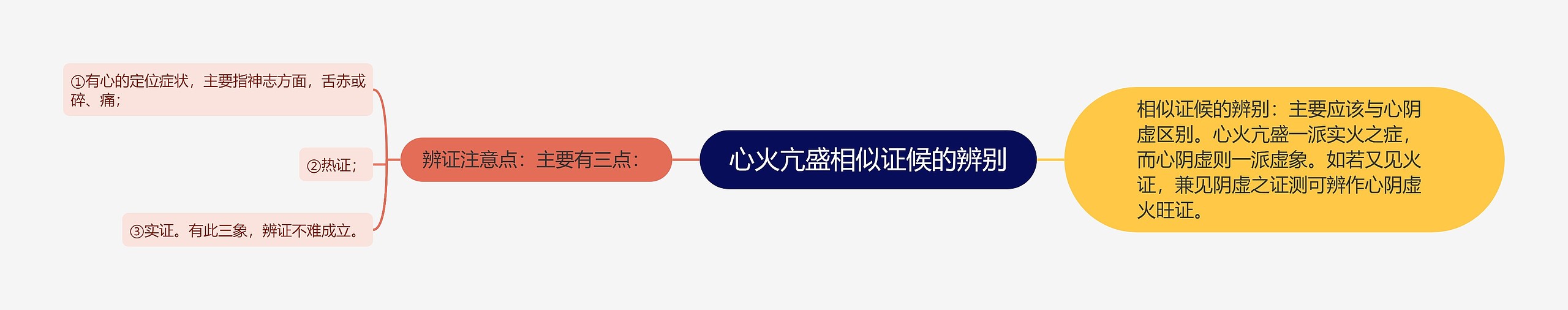 心火亢盛相似证候的辨别 心火亢盛相似证候的辨别