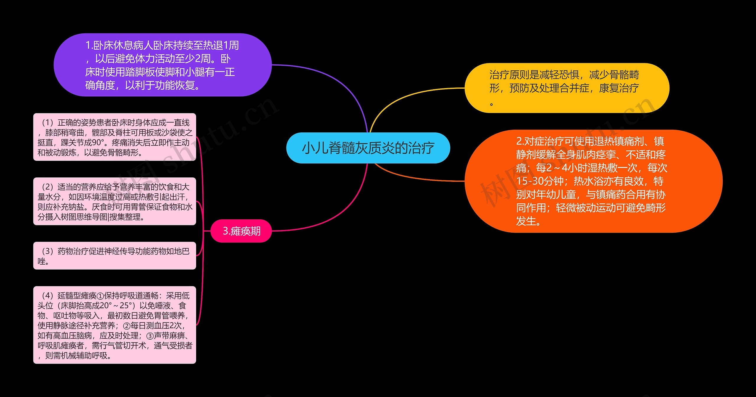 小儿脊髓灰质炎的治疗思维导图