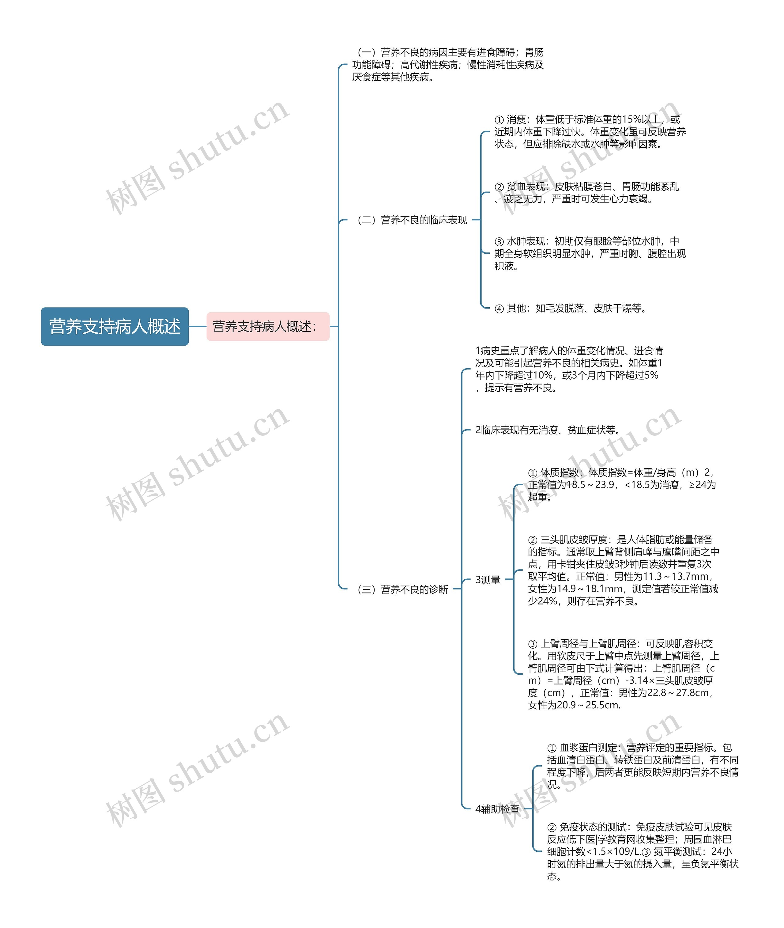 营养支持病人概述 营养支持病人概述