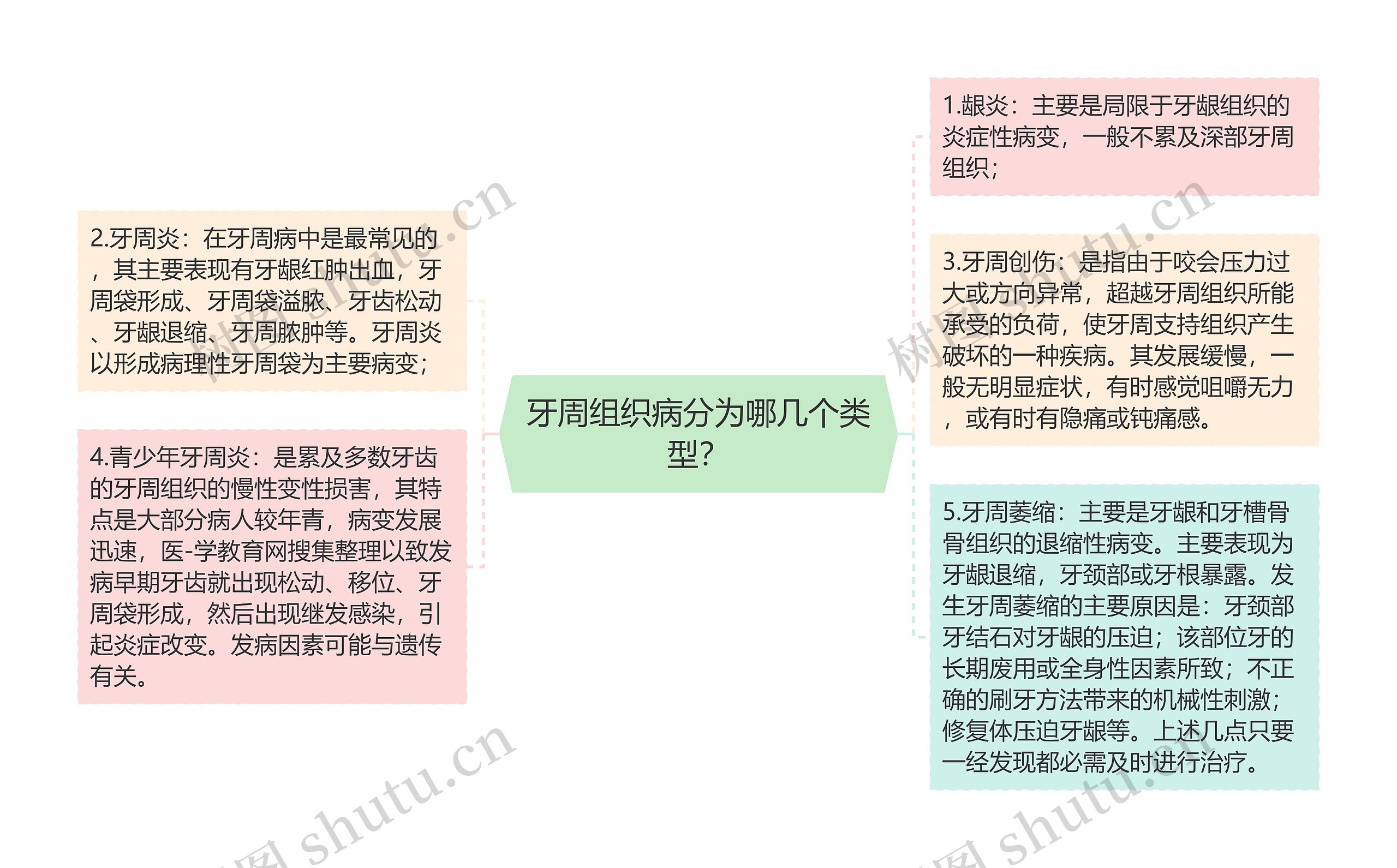 牙周组织病分为哪几个类型？