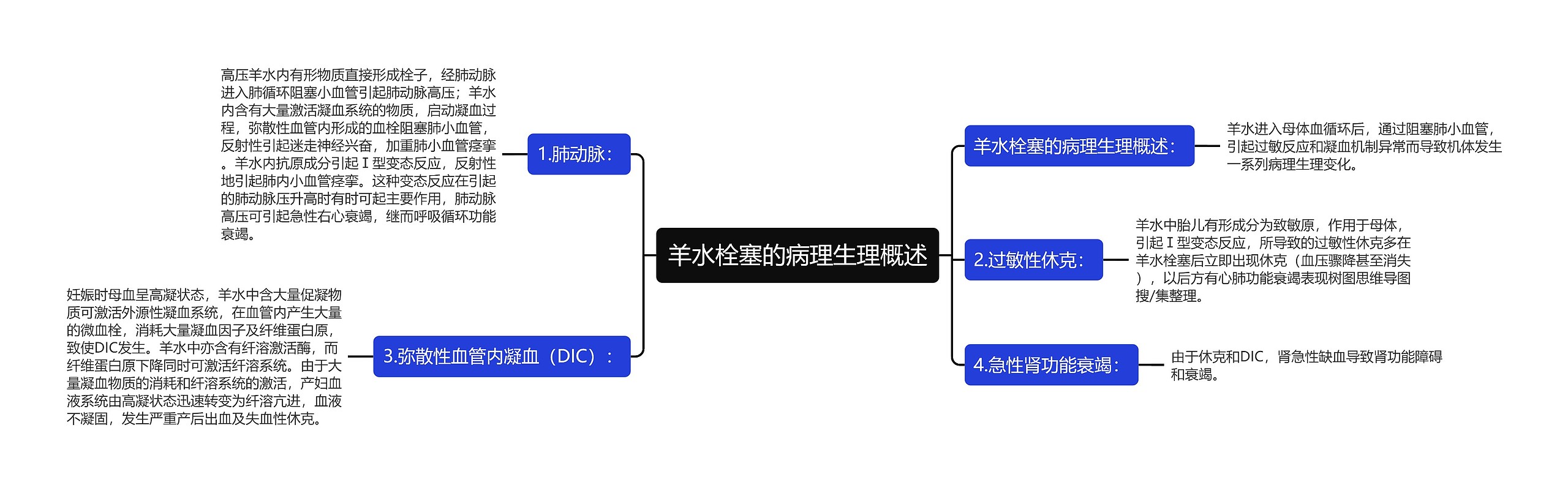 羊水栓塞的病理生理概述思维导图