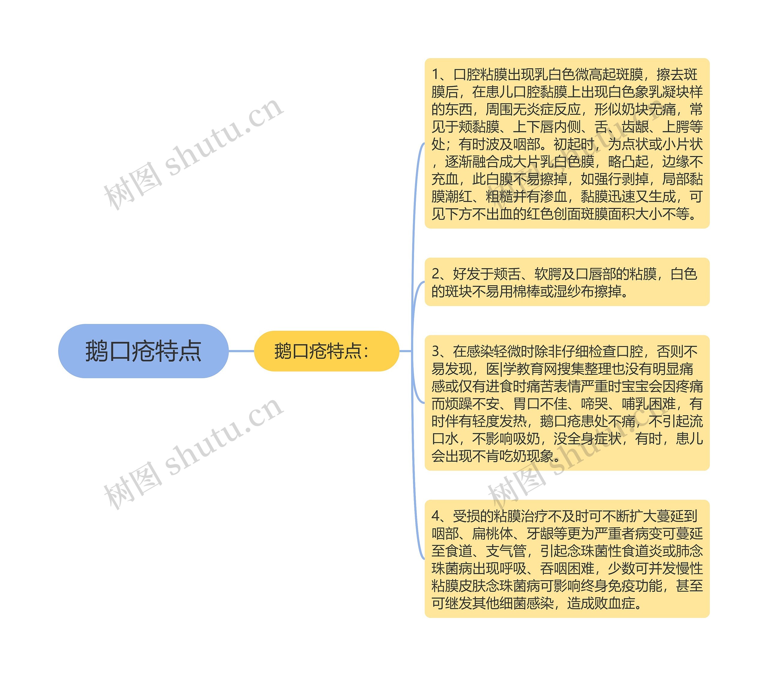 鹅口疮特点思维导图