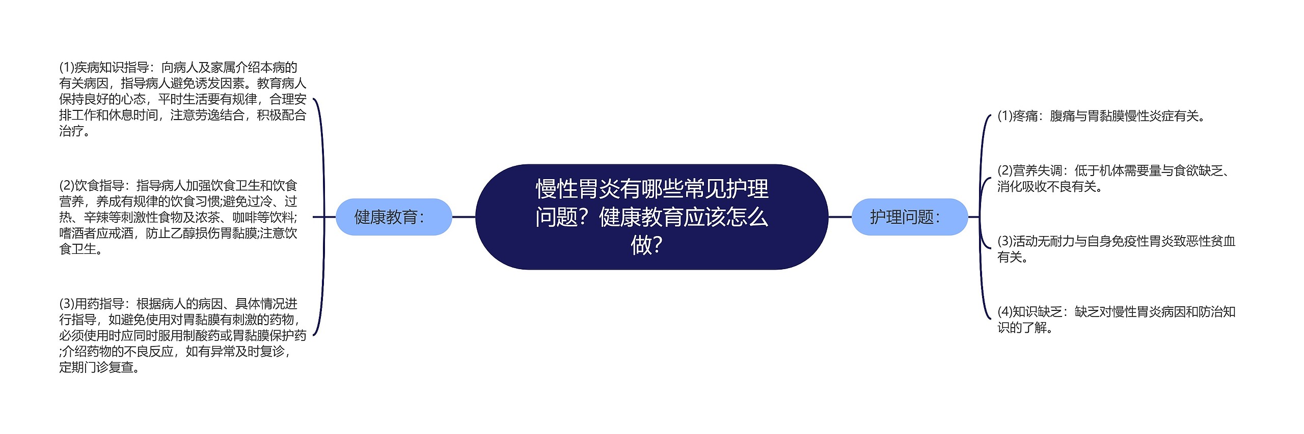 慢性胃炎有哪些常见护理问题？健康教育应该怎么做？思维导图