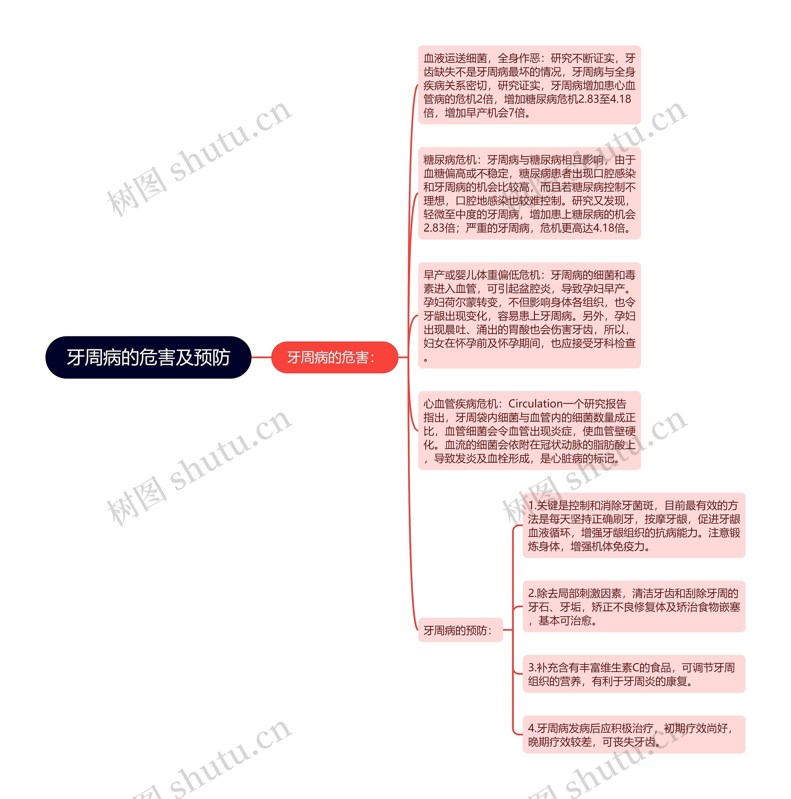 牙周病的危害及预防思维导图