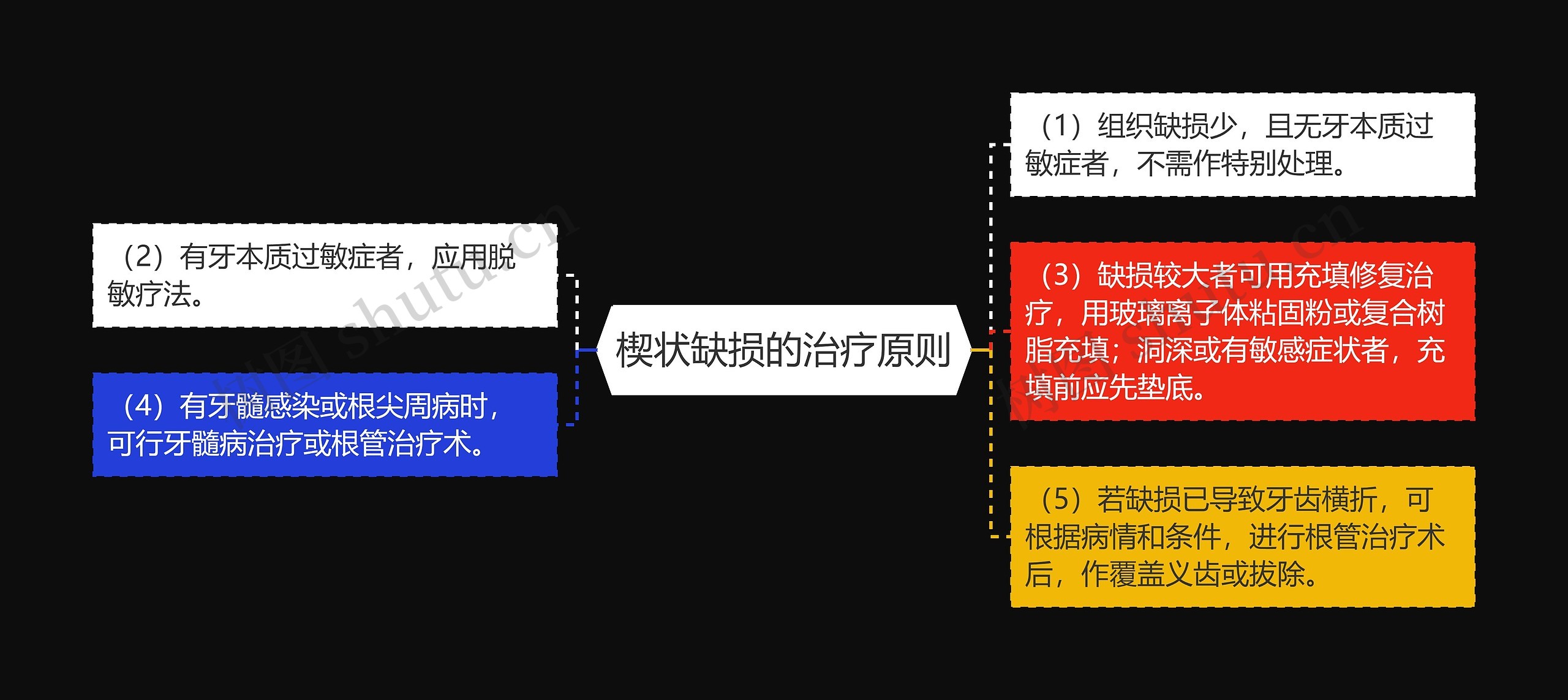 楔状缺损的治疗原则思维导图