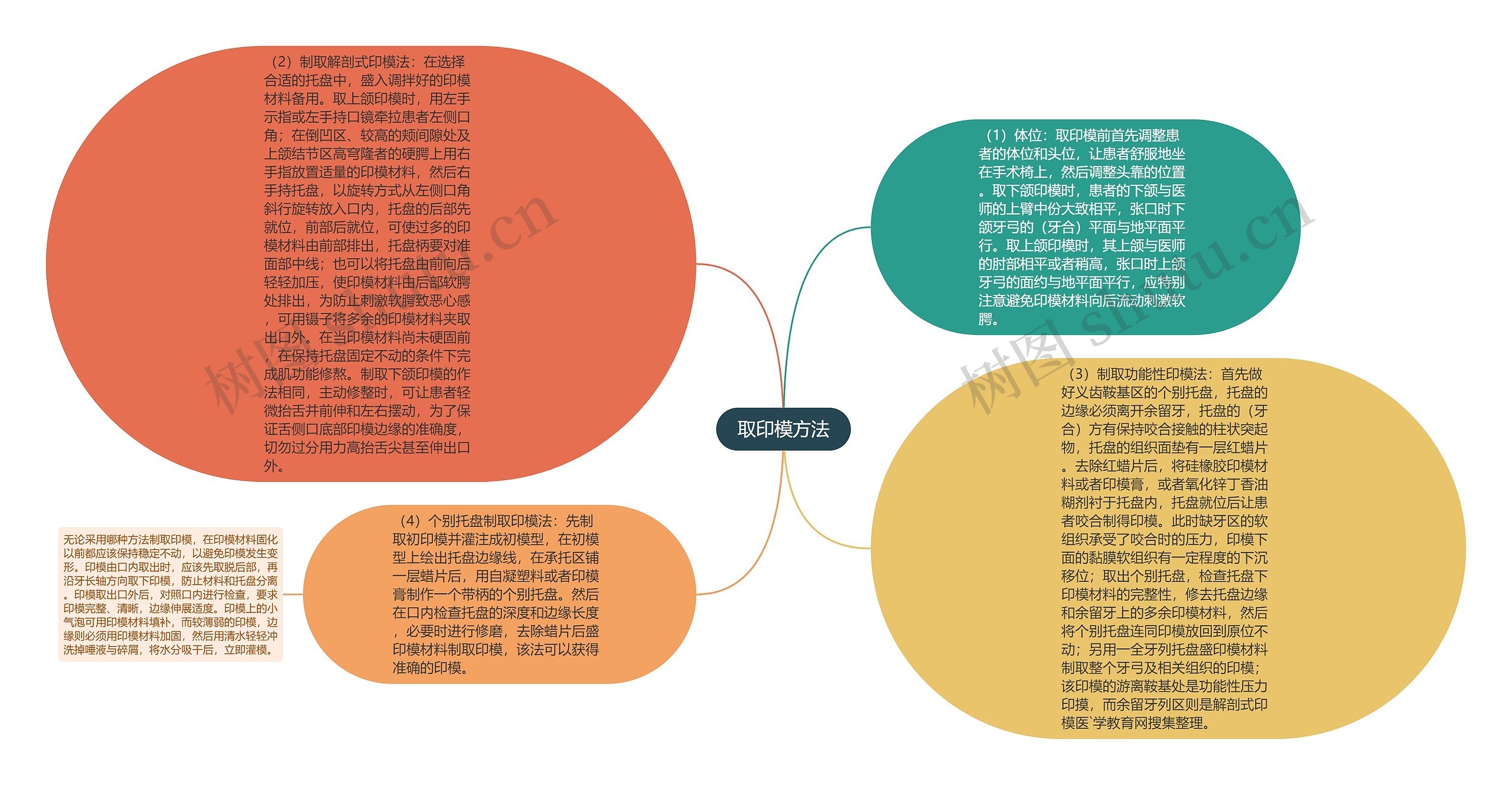 取印模方法思维导图