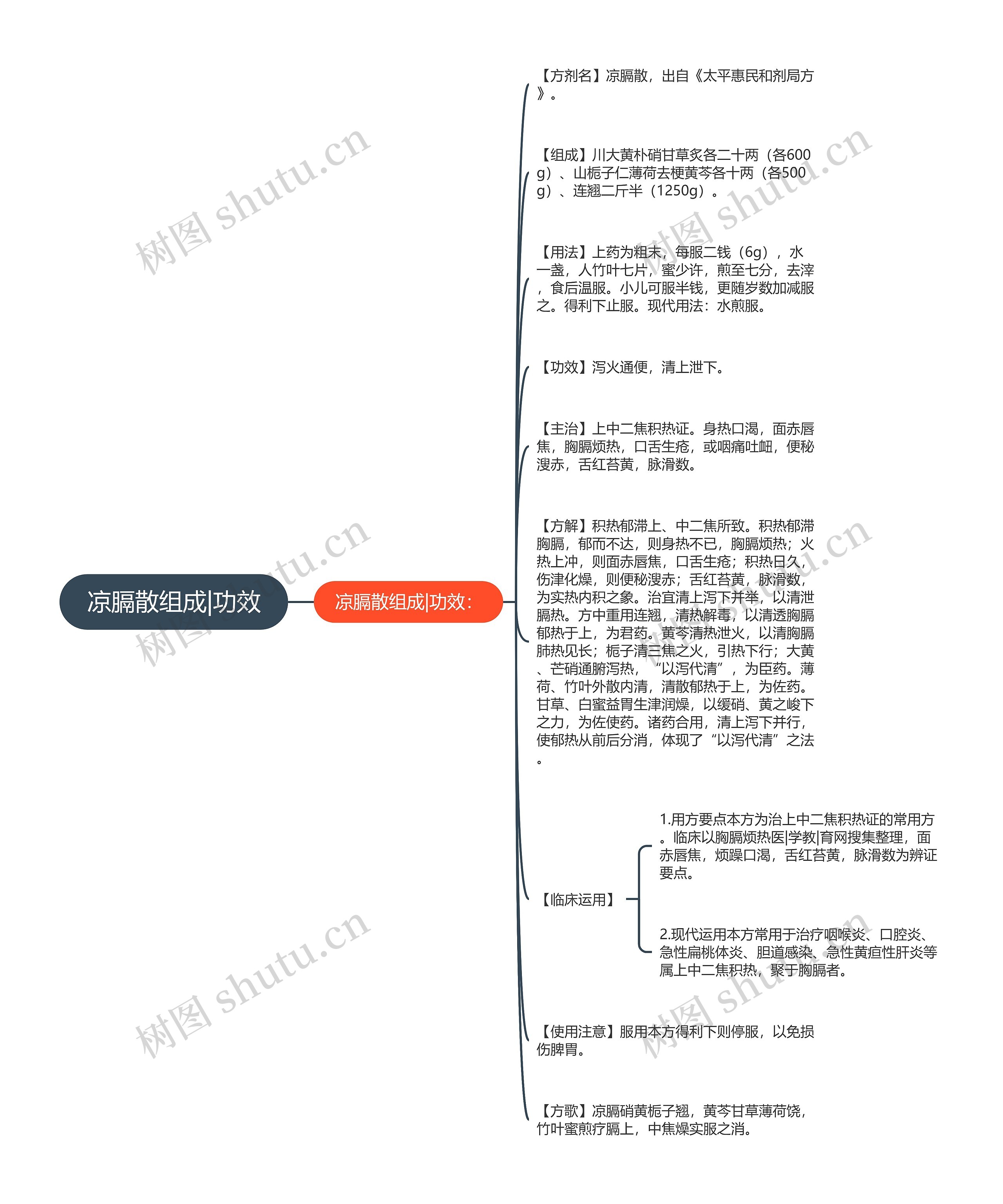 凉膈散组成|功效思维导图