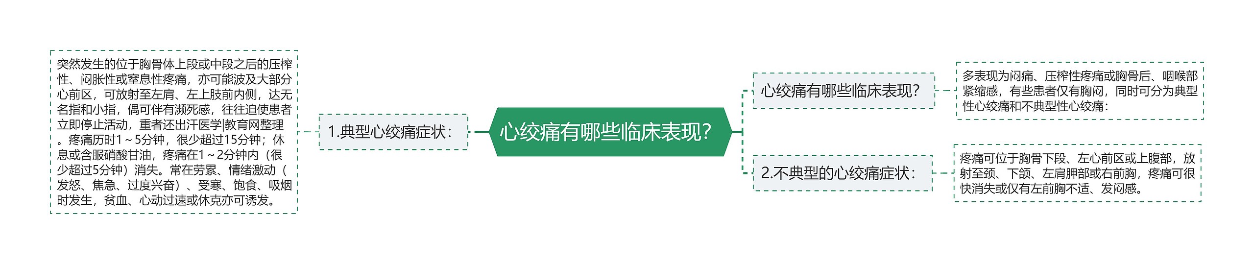 心绞痛有哪些临床表现? 心绞痛有哪些临床表现?
