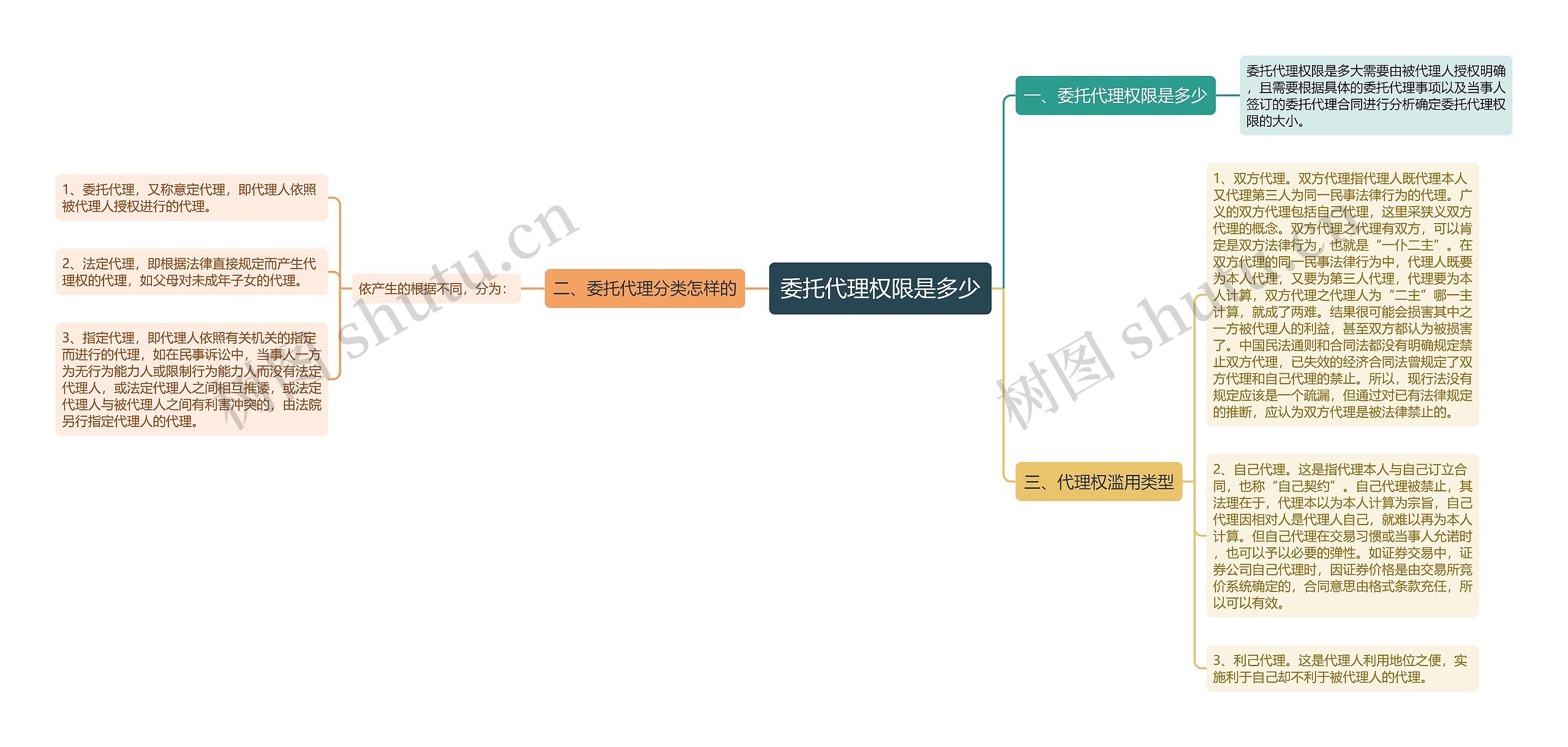 委托代理权限是多少思维导图