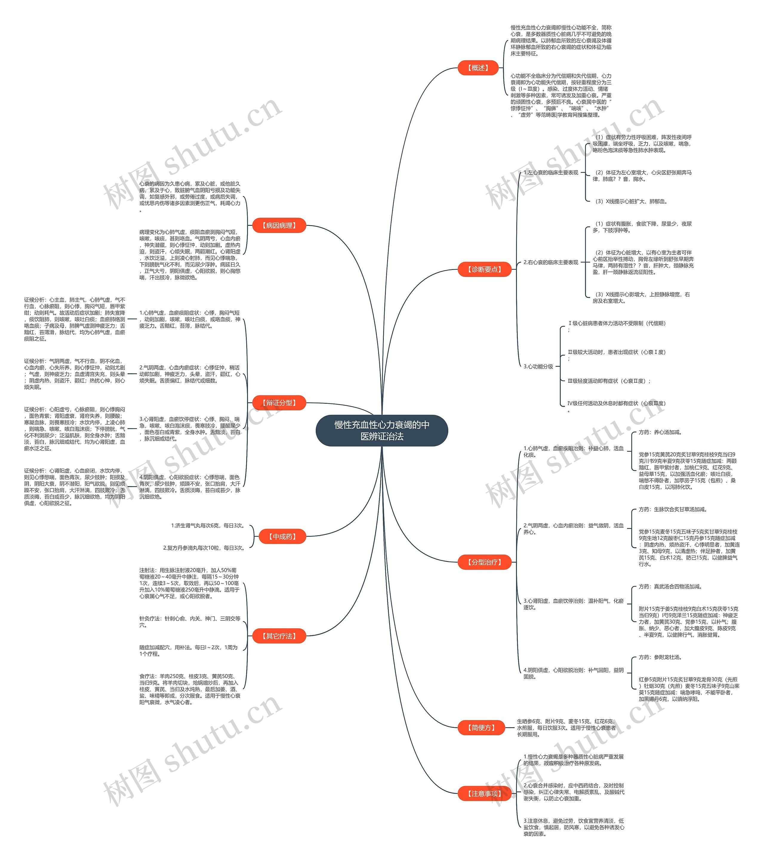 慢性充血性心力衰竭的中医辨证治法思维导图