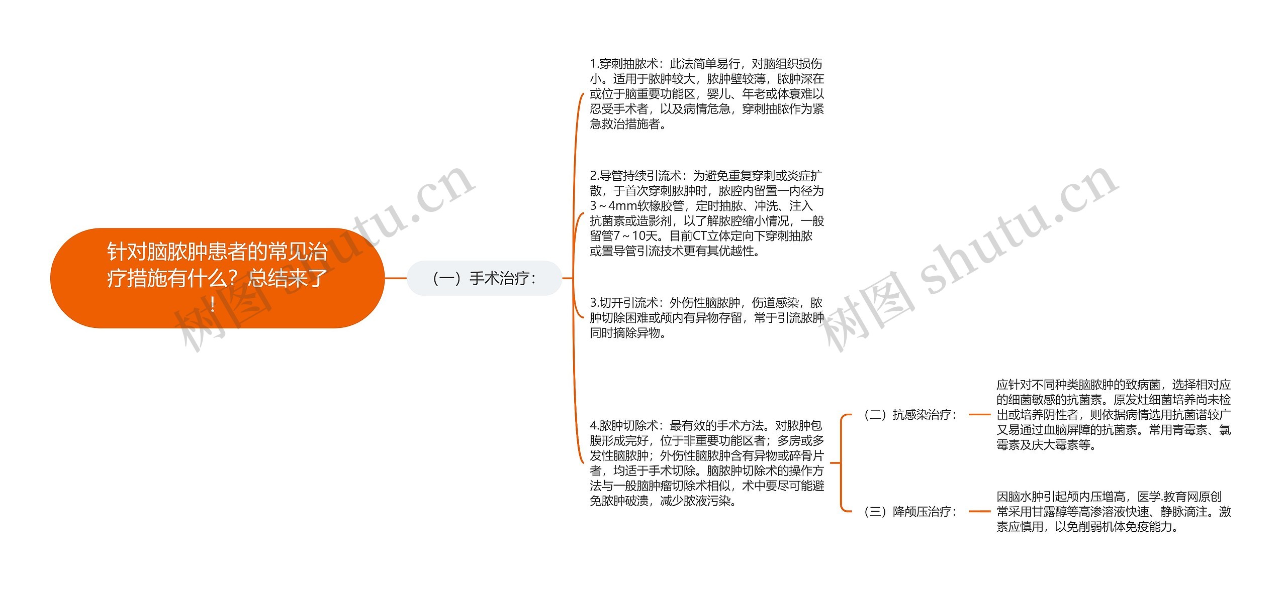 针对脑脓肿患者的常见治疗措施有什么？总结来了！思维导图