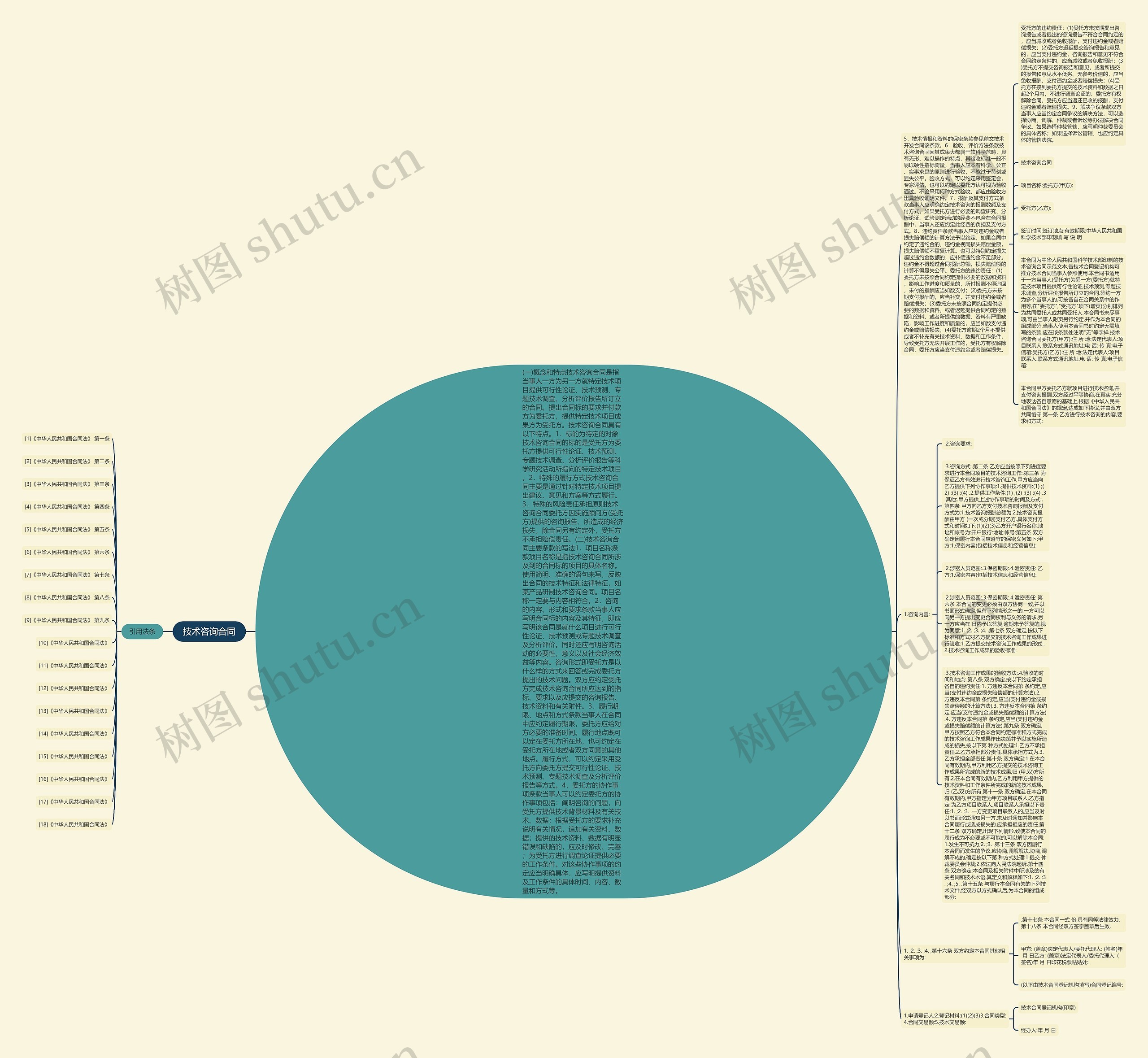 技术咨询合同思维导图