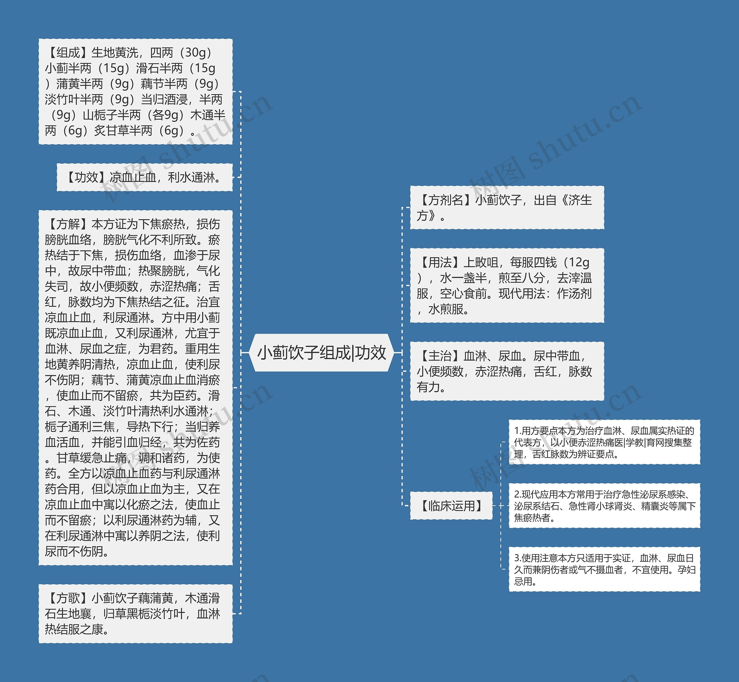 小蓟饮子组成|功效思维导图