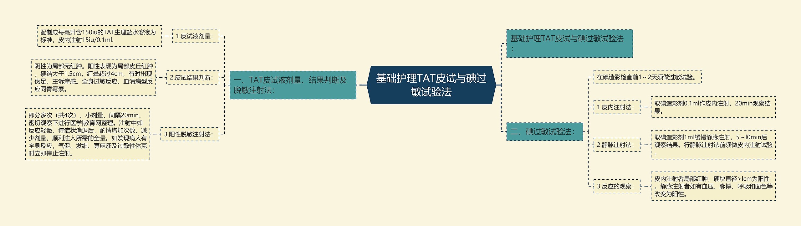 基础护理TAT皮试与碘过敏试验法思维导图