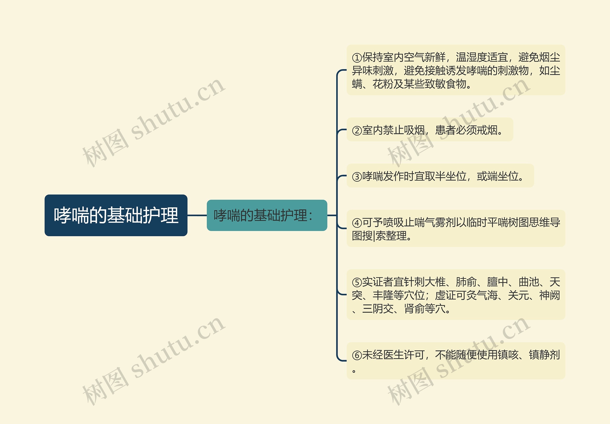 哮喘的基础护理思维导图