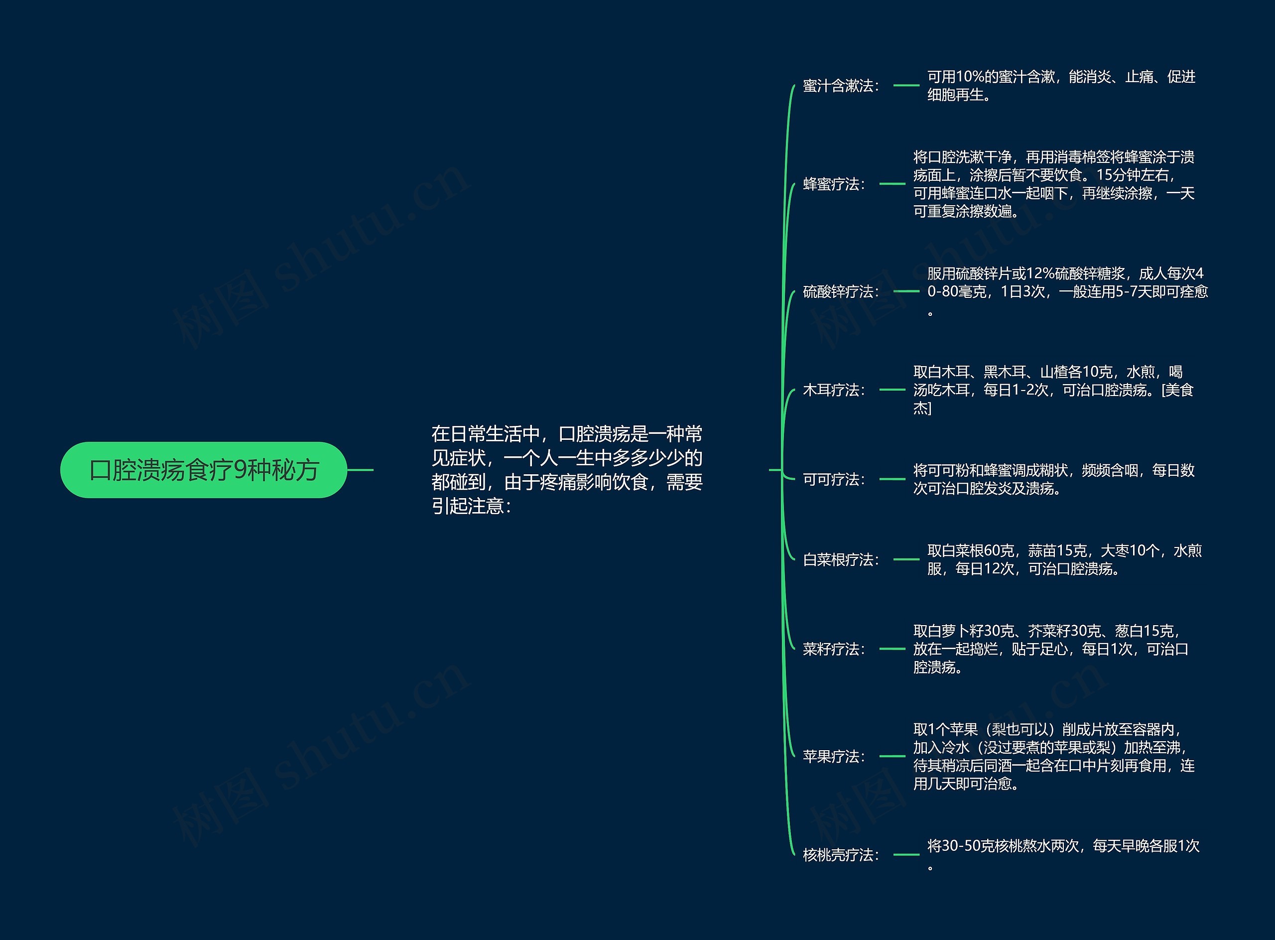 口腔溃疡食疗9种秘方思维导图