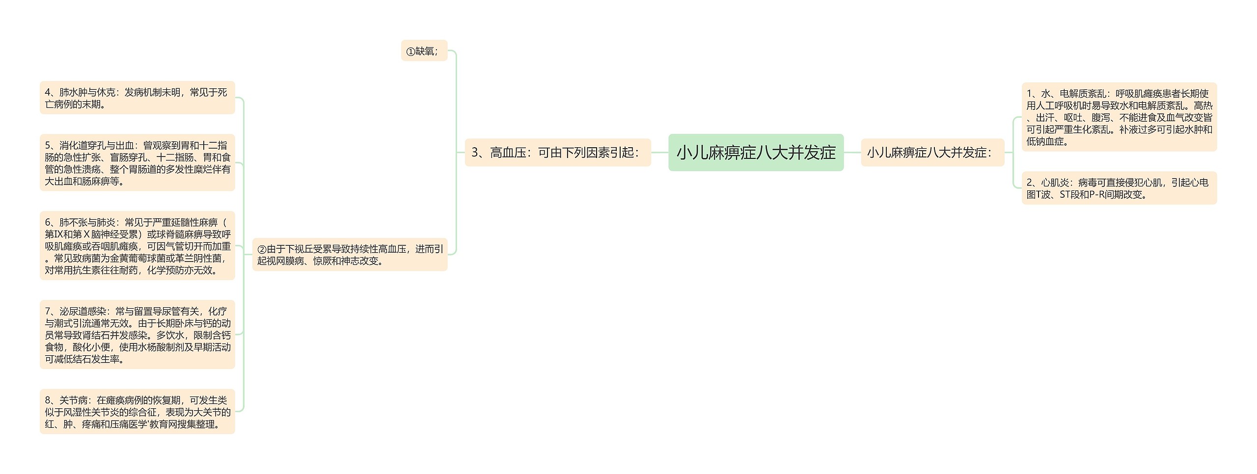小儿麻痹症八大并发症 小儿麻痹症八大并发症