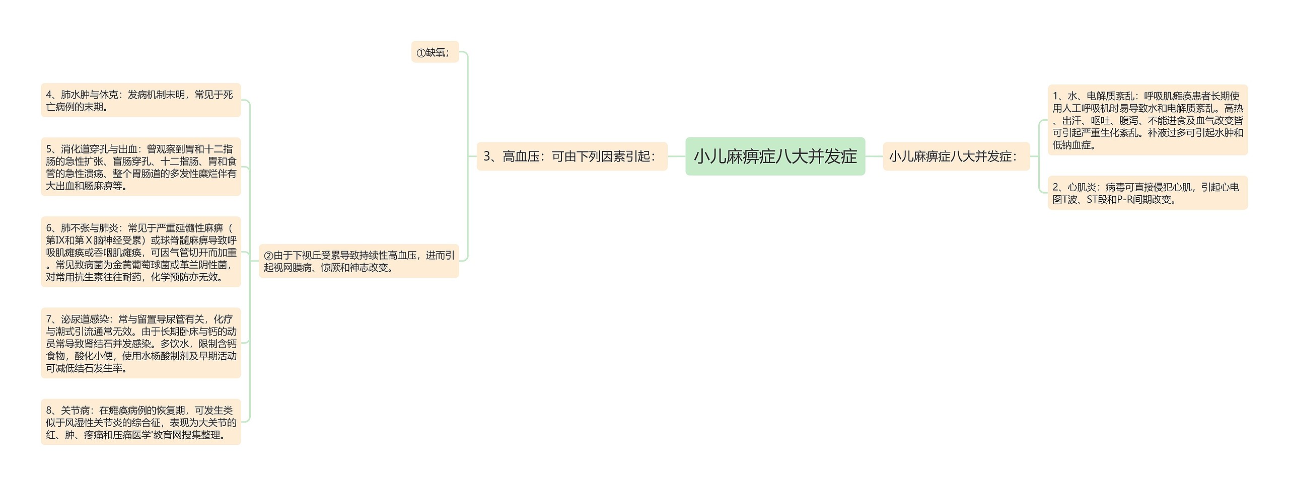 小儿麻痹症八大并发症思维导图