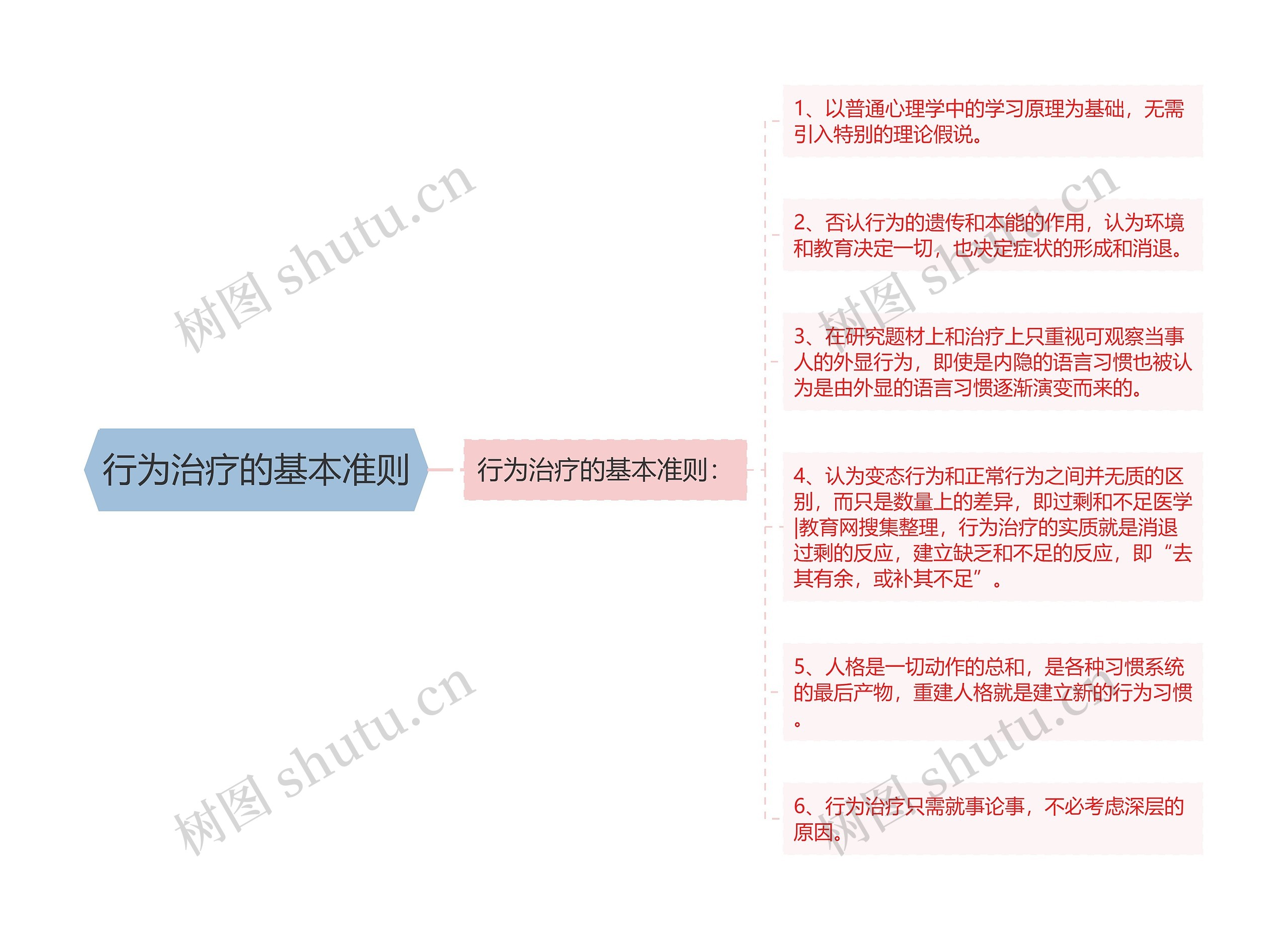 行为治疗的基本准则思维导图