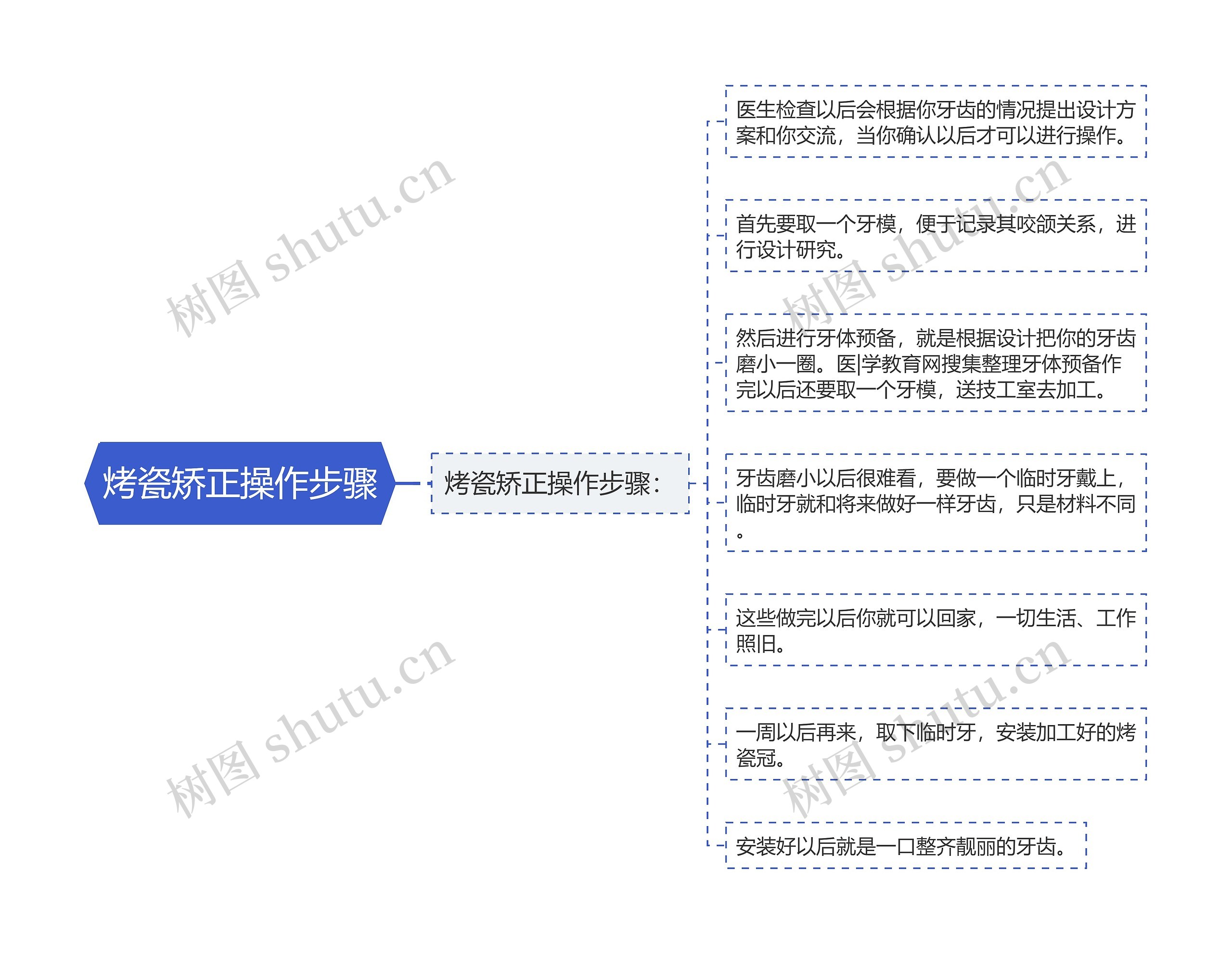 烤瓷矫正操作步骤思维导图